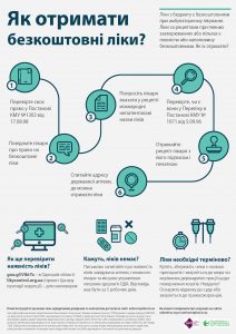 Обстеження, діагностика та лікування найбільш поширених хвороб
