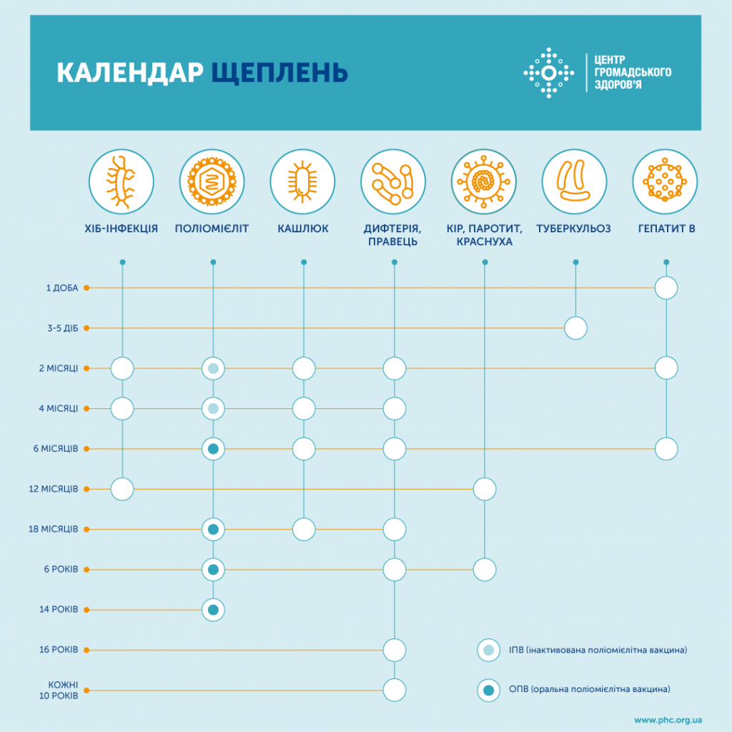 Важливо дотримуватися календаря щеплень